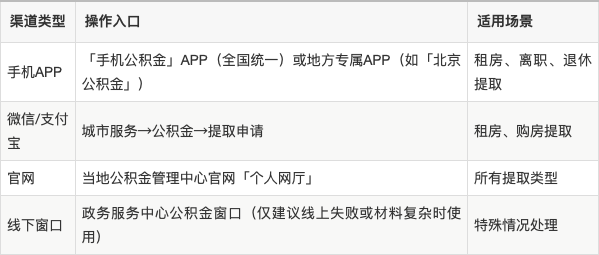 最新公积金余额提现方法方法分析(最方便真实的丽江公积金余额提现方法有几种方法)