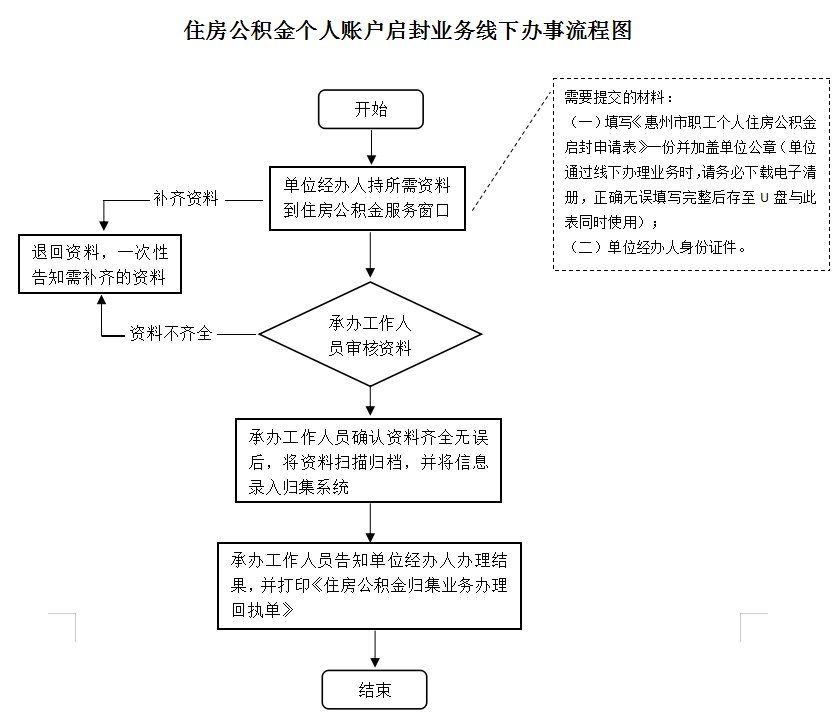最新公积金卡网上激活流程图方法分析(最方便真实的丽江公积金卡网上激活流程图片方法)