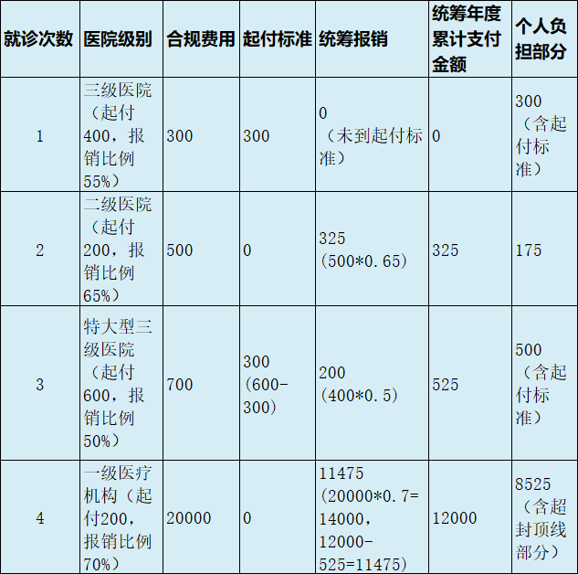 最新医疗报销90%怎么计算方法分析(最方便真实的丽江医保90%报销比例方法)